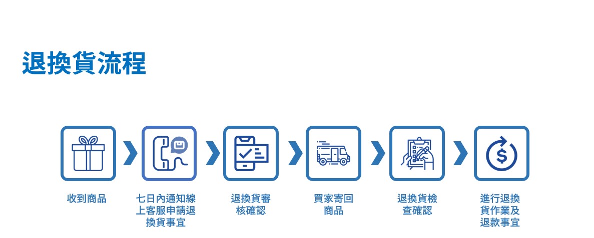 退換貨流程